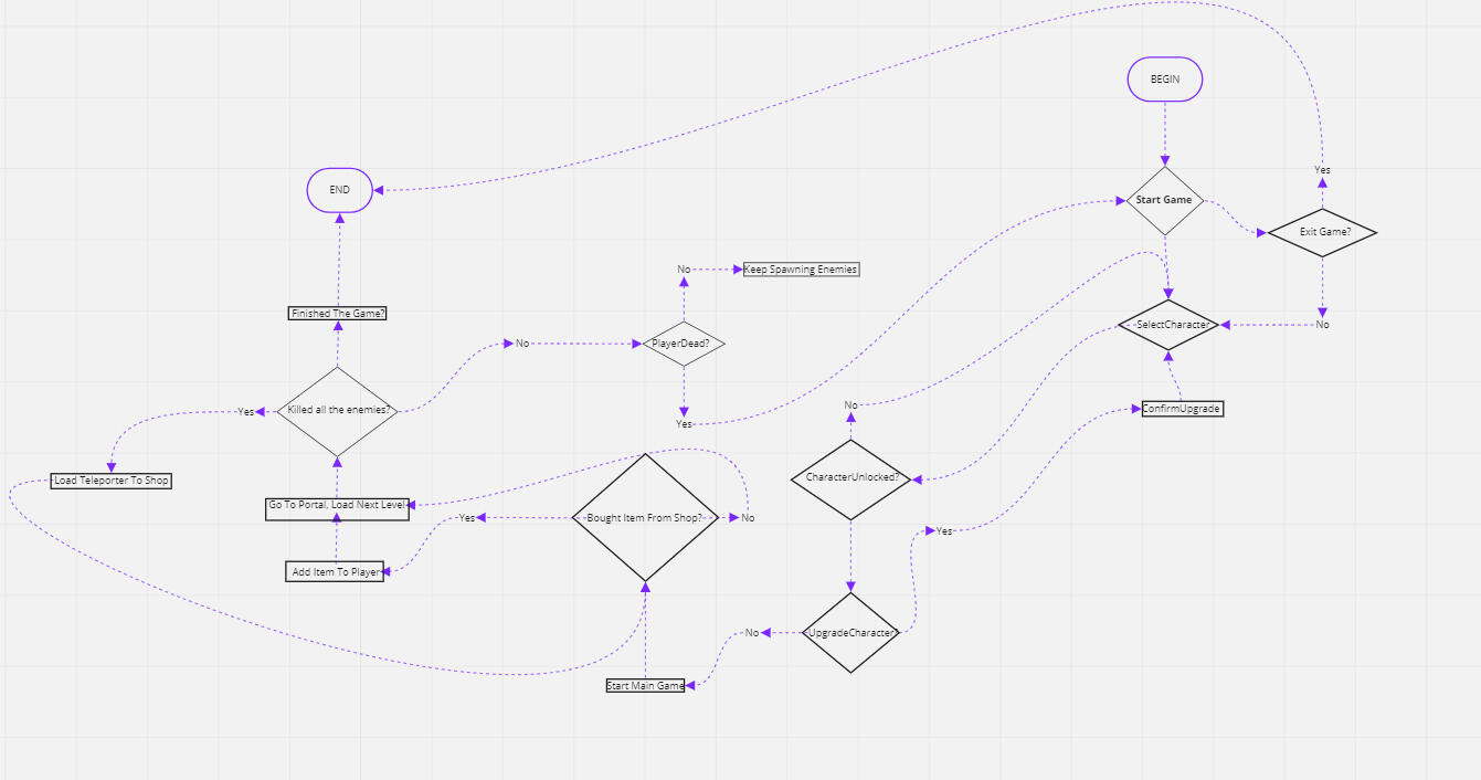 Game flowchart