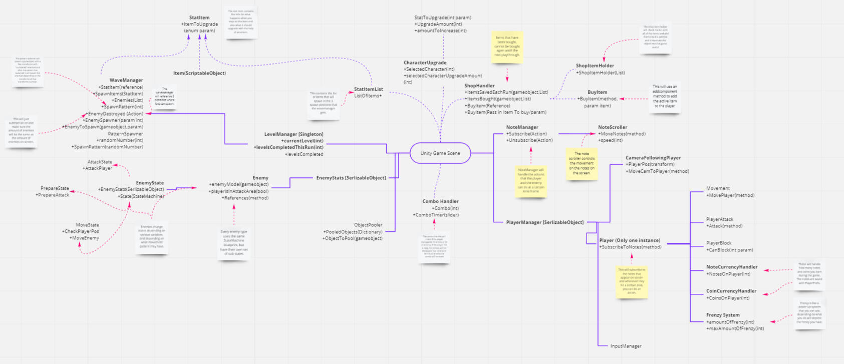 Flowchart